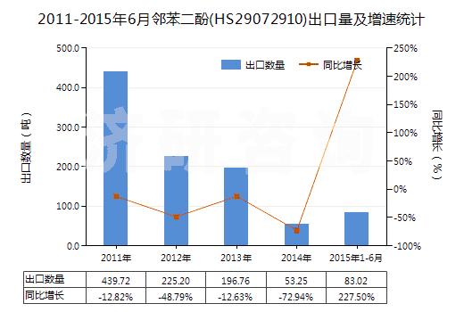 2011-2015年6月鄰苯二酚(HS29072910)出口量及增速統(tǒng)計(jì)